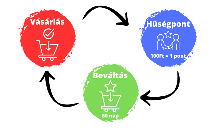 Értékeljük a Hűséged!